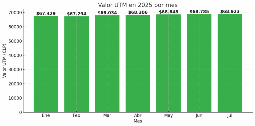 Valor UTM En 2025 Por Mes